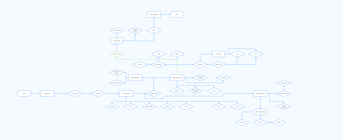 User Flow Uncovering Stripe No Time To Explain In This Series Of 