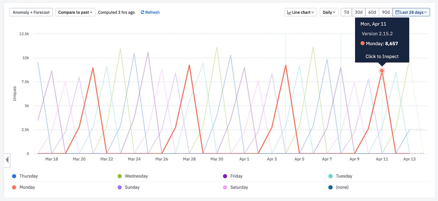 Moving To Amplitude Analytics Vs Google Analytics 4 By Timothy Daniell Medium