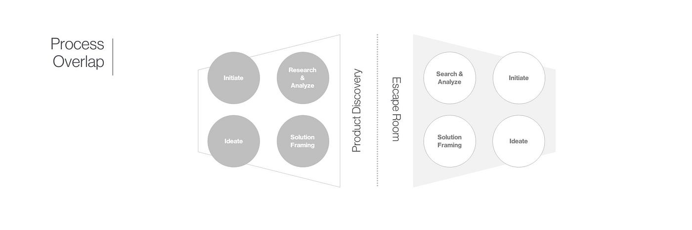 Picture mirroring the four steps of the Product Discovery and Escape Room high-level process