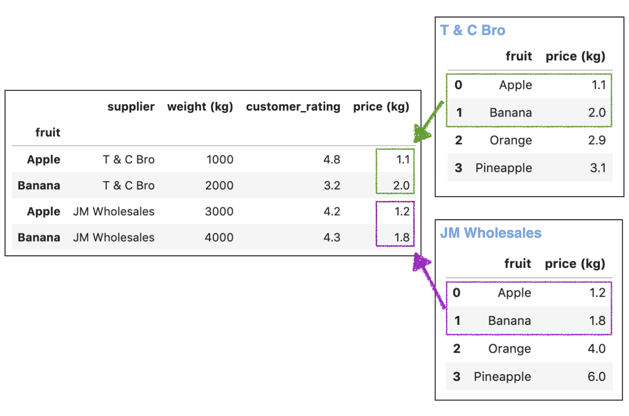 Creating conditional columns on Pandas with Numpy select() and where()  methods | by B. Chen | Towards Data Science