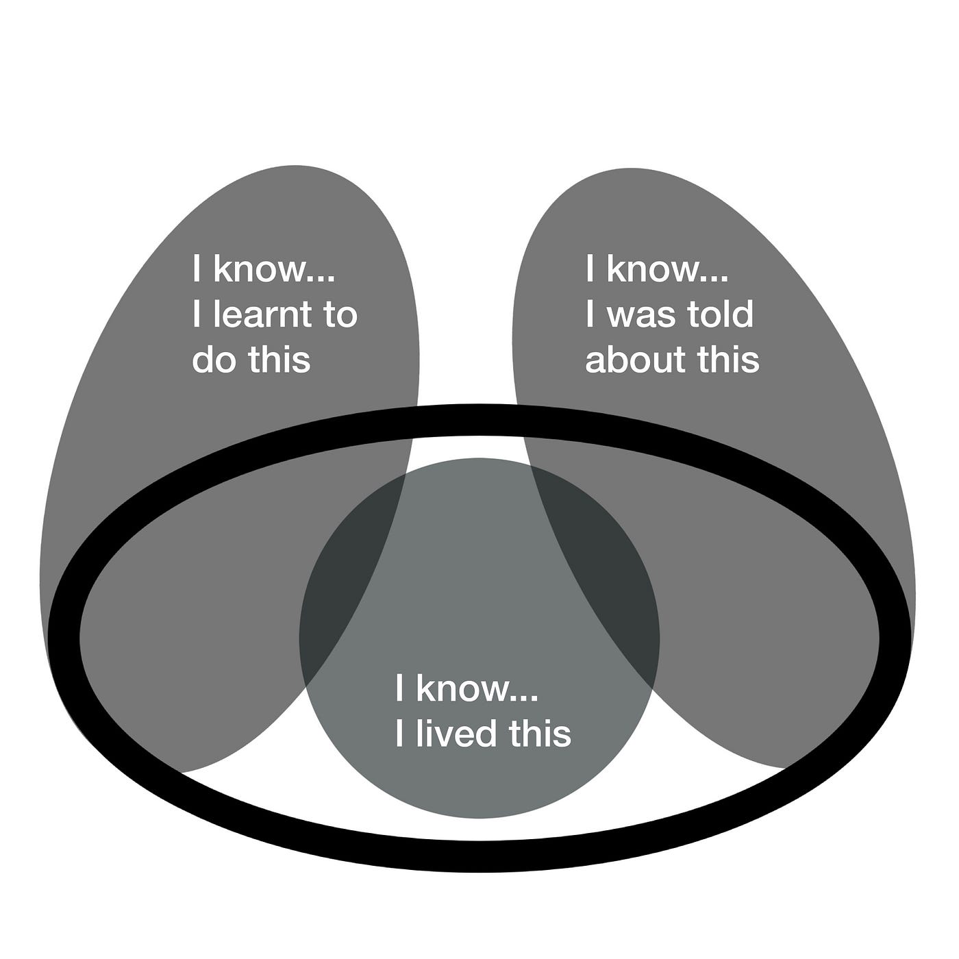 3 senses of knowing: living, doing, telling but now all in same gray colour