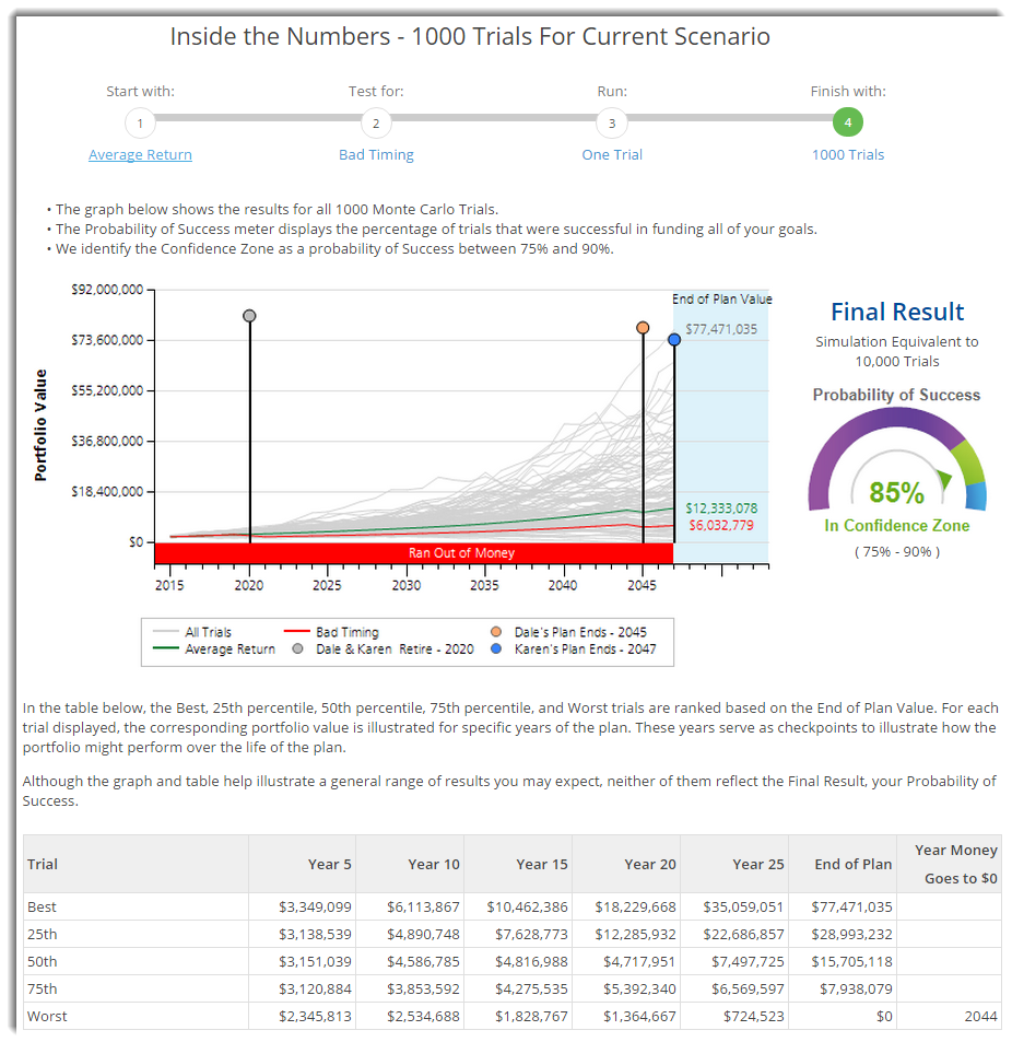 Retirement Planning and Monte Carlo Simulations by Kyle Rolek Medium
