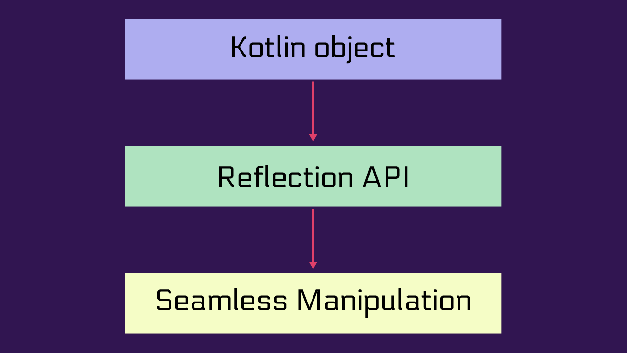 Understanding Reflection using Kotlin | by Nilanjan 🌱🌱 | Level Up Coding