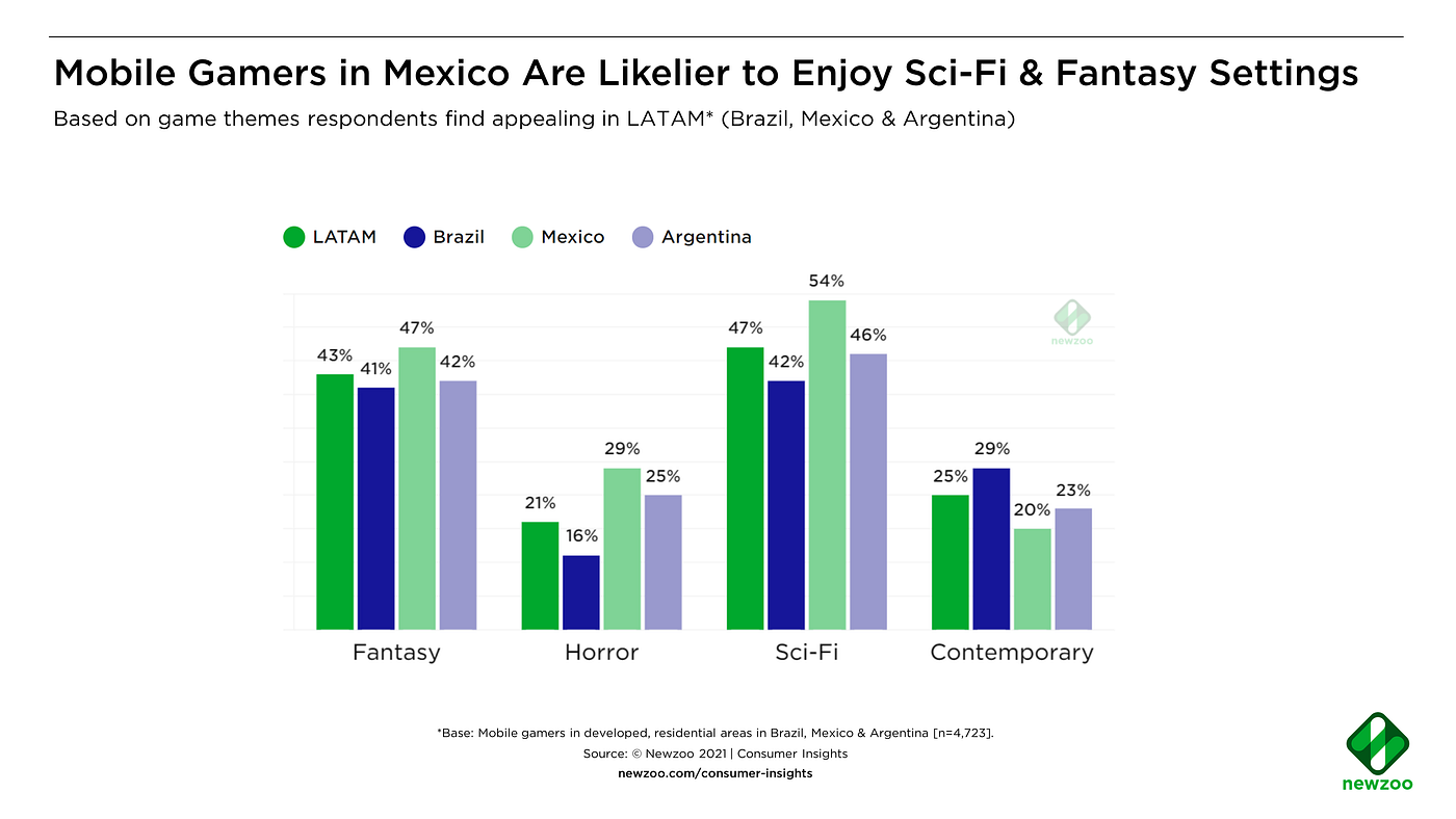 Insights into Latin America's $3.5 Billion Mobile Games Market: Players,  Payers, Revenues, Esports & Market Dynamics | by Newzoo | Google Play Apps  & Games | Medium