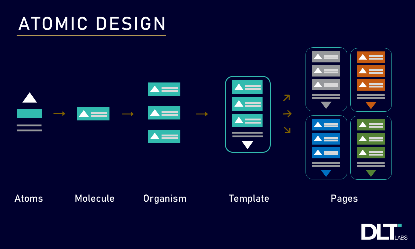 Atomic Design Methodology. Atomic design is a development… | by DLT Labs |  Medium