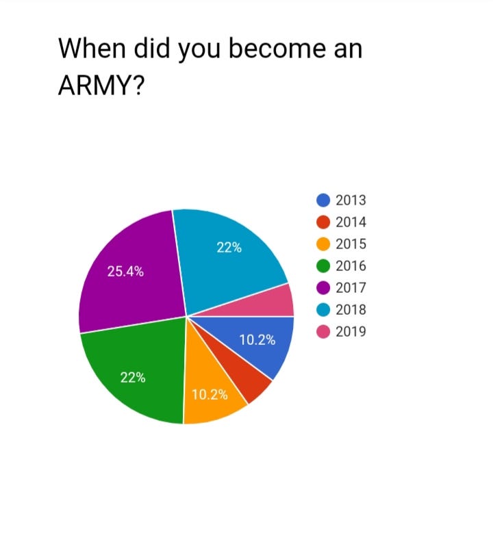 The Dark Side Of The Bts Army Inside The Fandom By Zeisha Bennett Medium