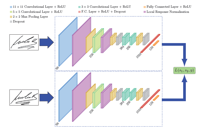 A friendly introduction to Siamese Networks | by Sean Benhur J | Towards  Data Science