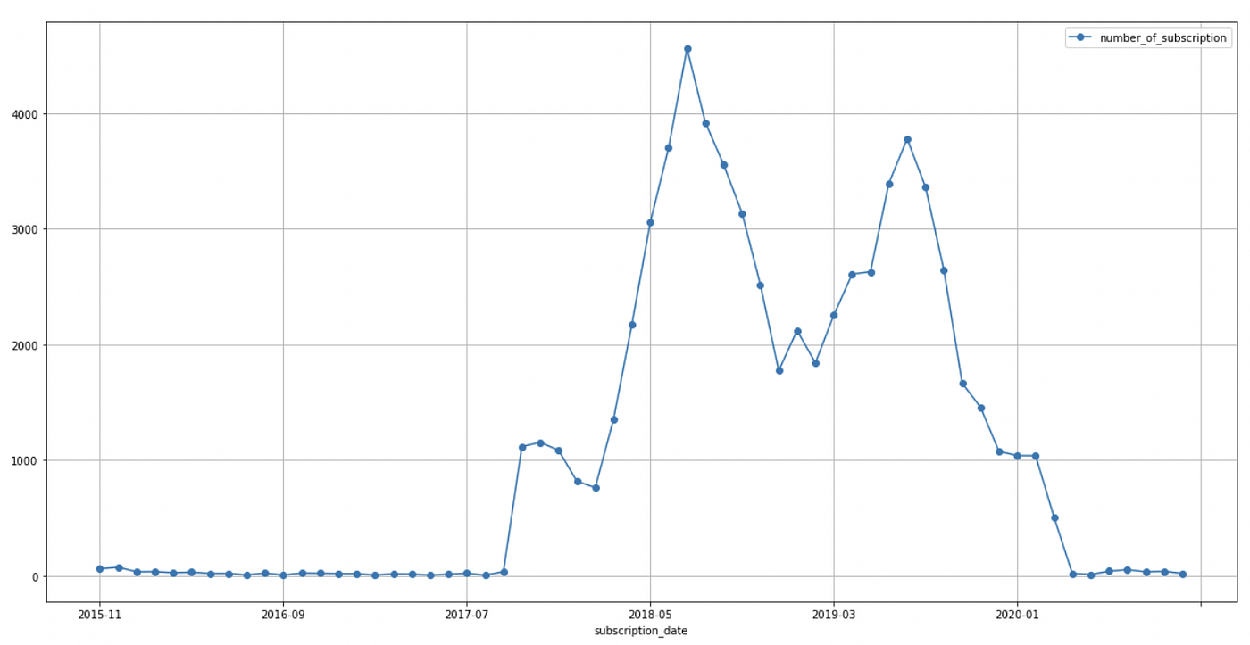 How to Reveal Impressive Data Stories with Python | by Oğuzhan Yediel ...