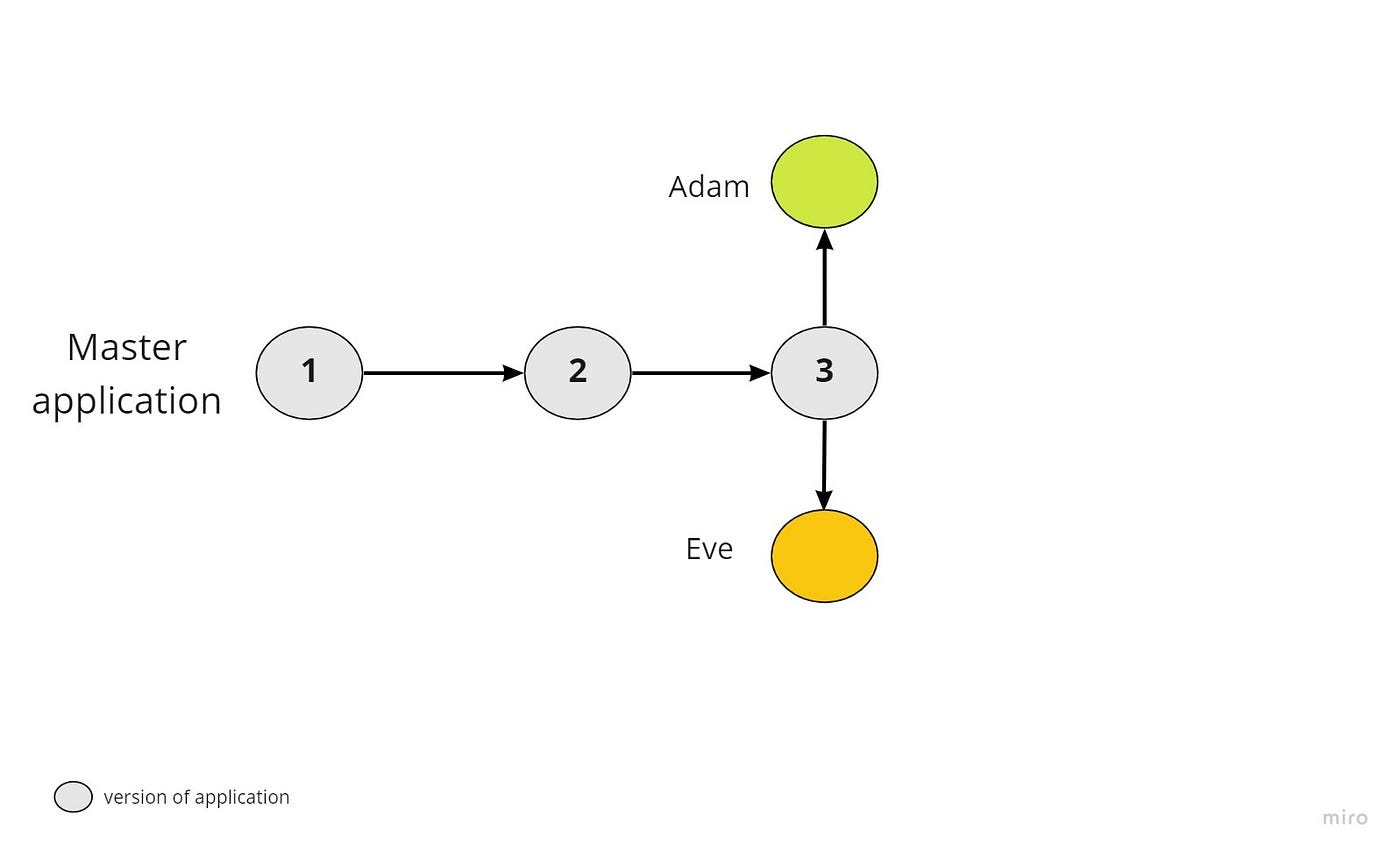 Eve’s commit graph