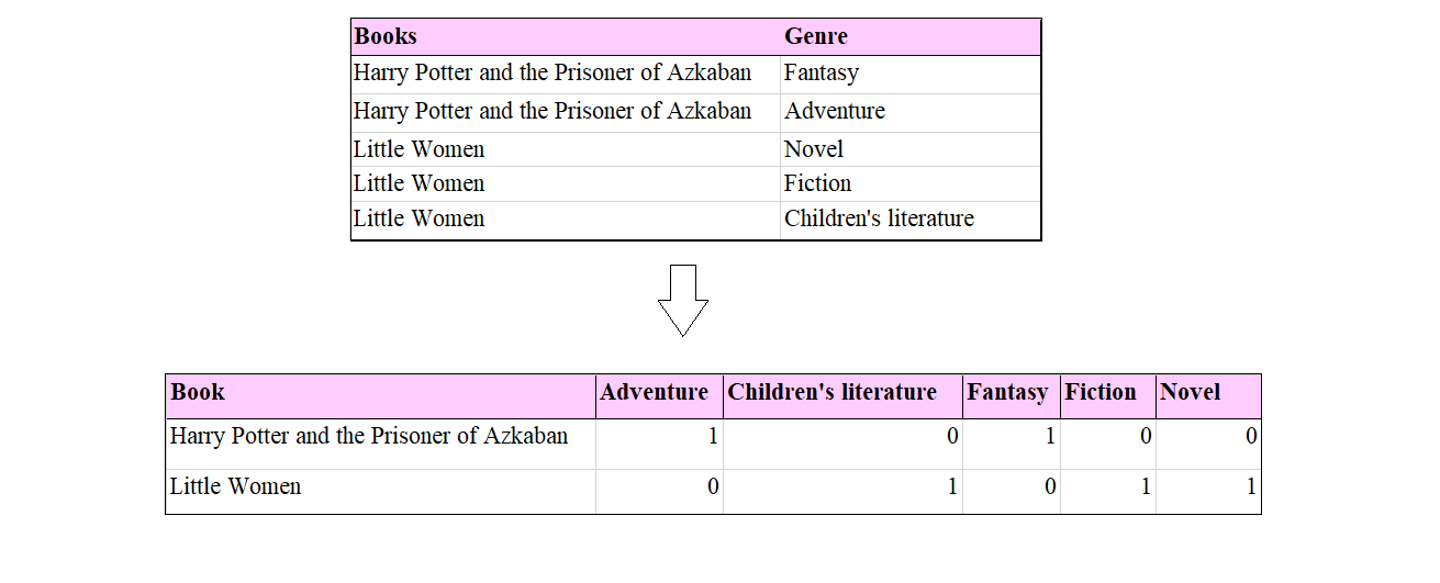 Contentbased filtering for Book using PySpark by