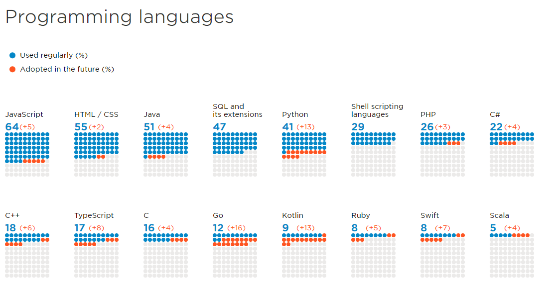 The Best Coding Language for your Child | by Julia Lamorelle | Medium