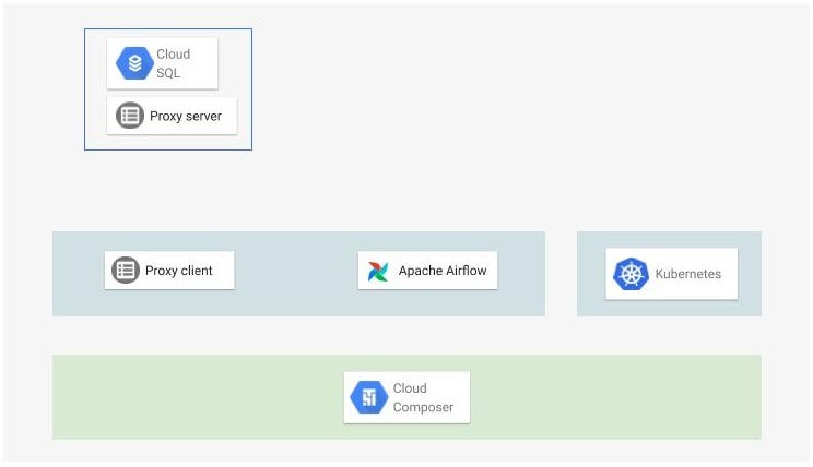 Automate your Cloud SQL data synchronization to BigQuery with Airflow | by  Marc Djohossou | Towards Data Science