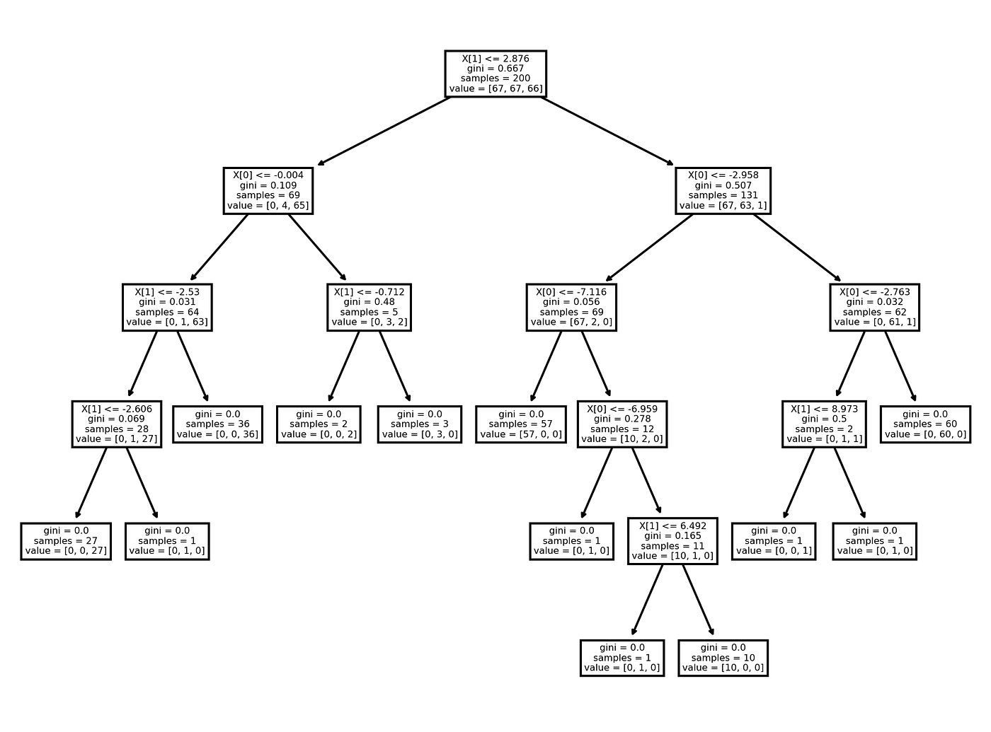 Decision Trees- An Introduction to Theory for Beginners (Part 1) | by ...