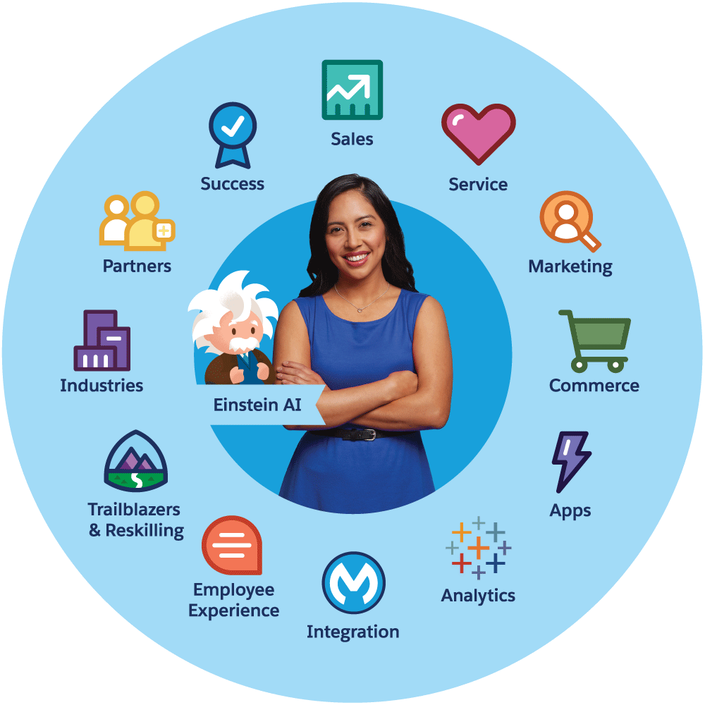 Ecosystem: Trailblazers, Sales, Service, Marketing, Apps, Analytics