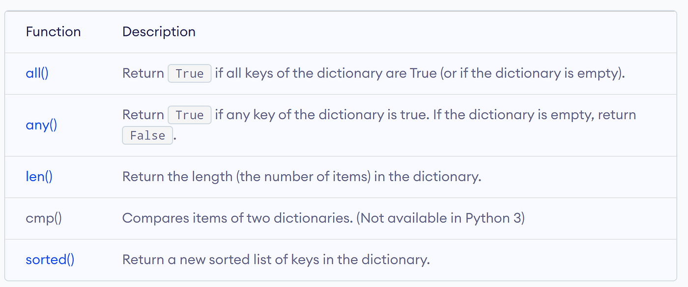 Python Dictionary. Python dictionary is an unordered… | by Razia Khan ...