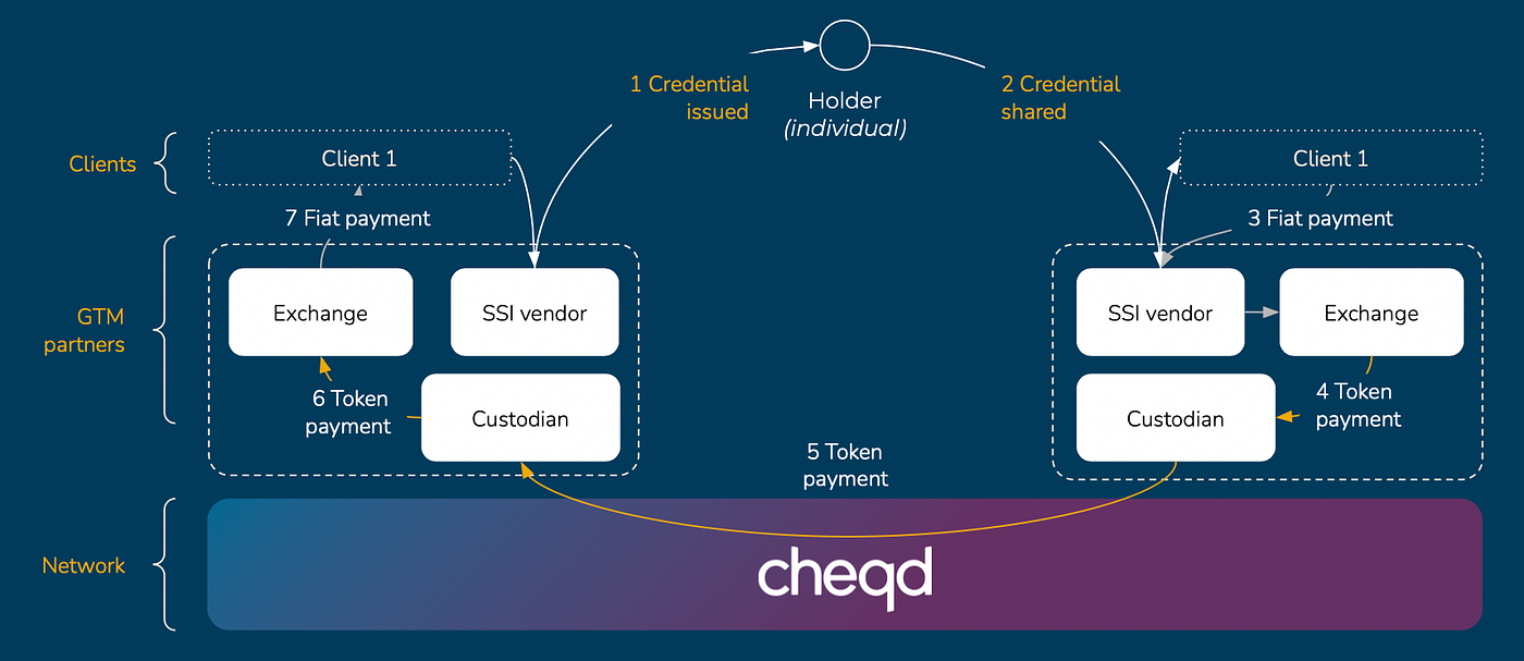 Cheqd S Tokenomics For Ssi Fraser Edwards Cheqd