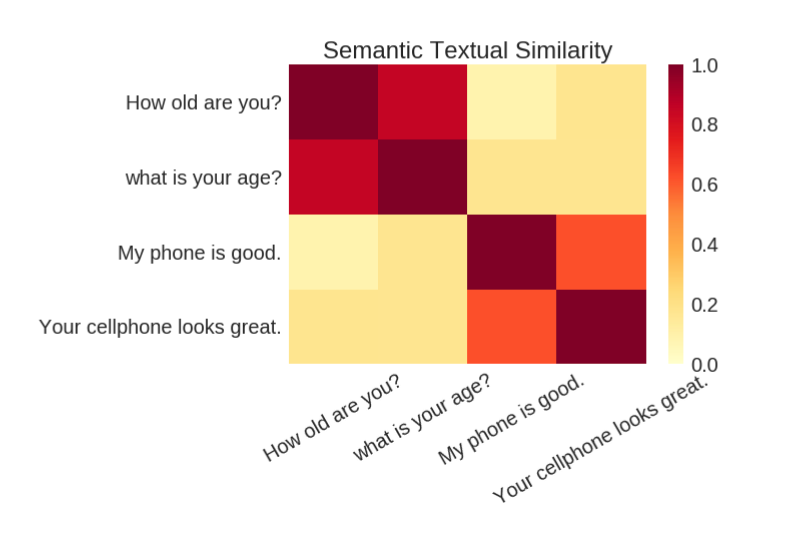 Tuning Google Universal Sentence Encoder(USE) by Sandesh B Suvarna