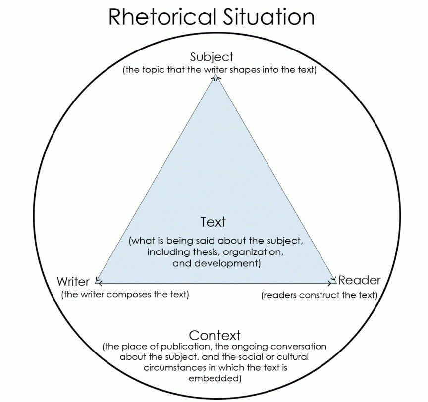 Introducing the Idea of the Rhetorical Situation by Janene Poole Medium