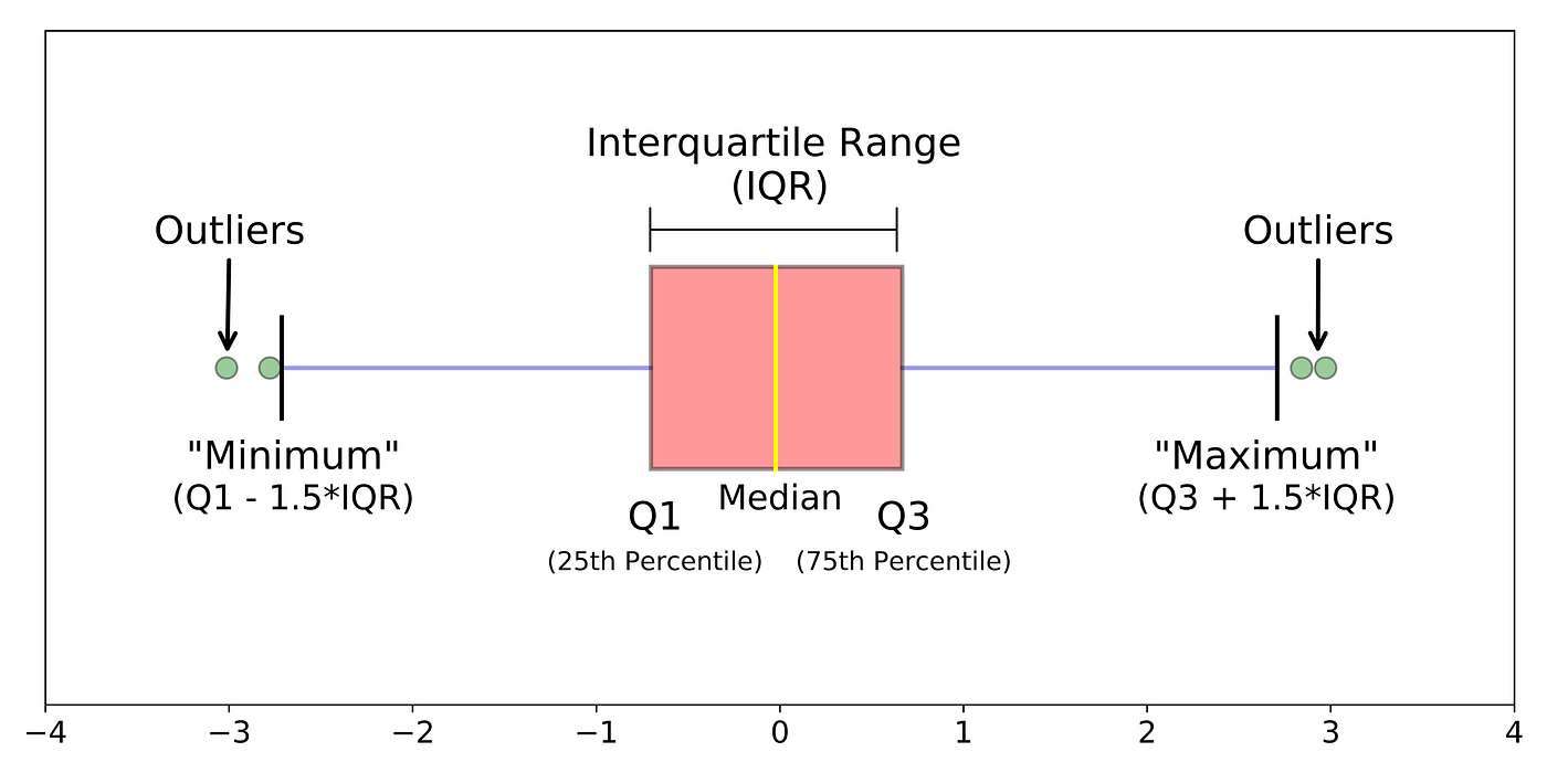 Outlier detection with Boxplots. In descriptive statistics, a box