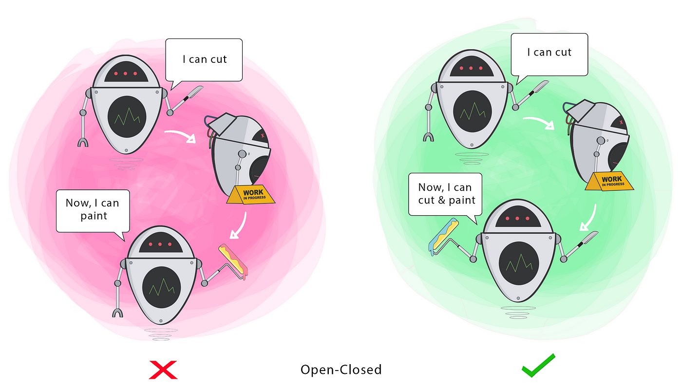 Open/closed principle