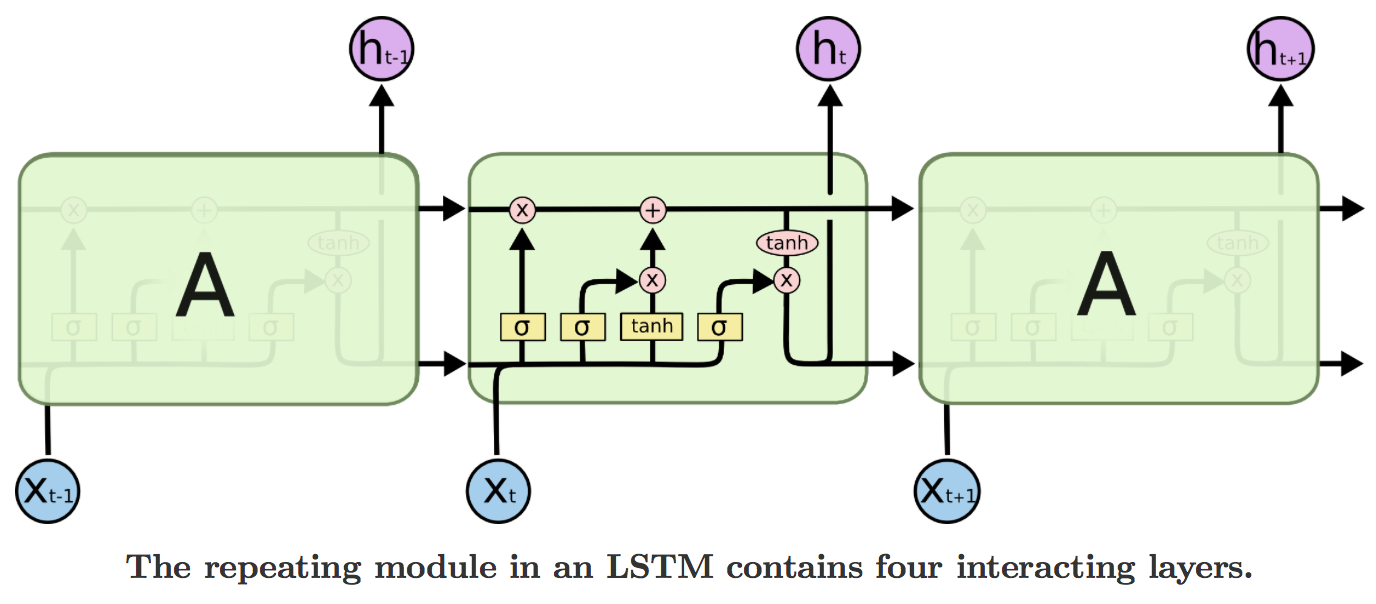 IImage of LSTM model