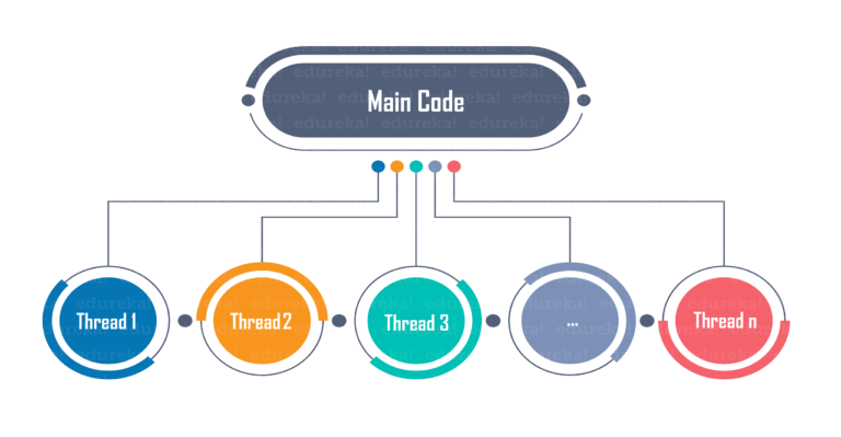 Multithreading In Python And How To Achieve It By Aayushi Johari Edureka Medium