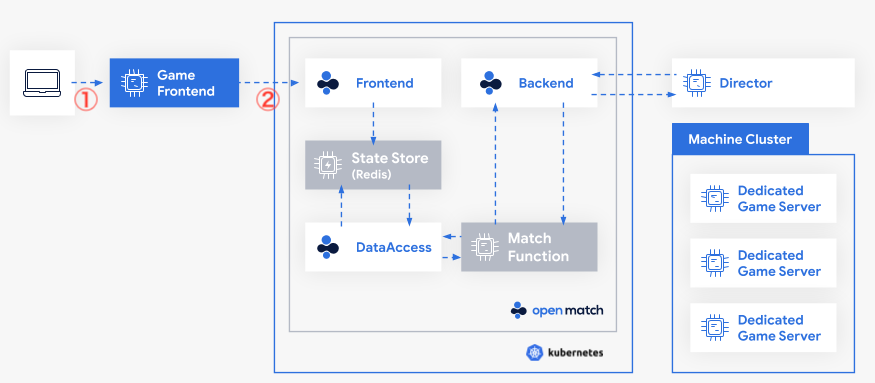 Open Match 超入門 この記事は Google Cloud Japan Customer By Jin Naraoka Google Cloud Jp Medium Open Match 超入門 この記事は Google Cloud Japan Customer By Jin Naraoka Google Cloud Jp Medium