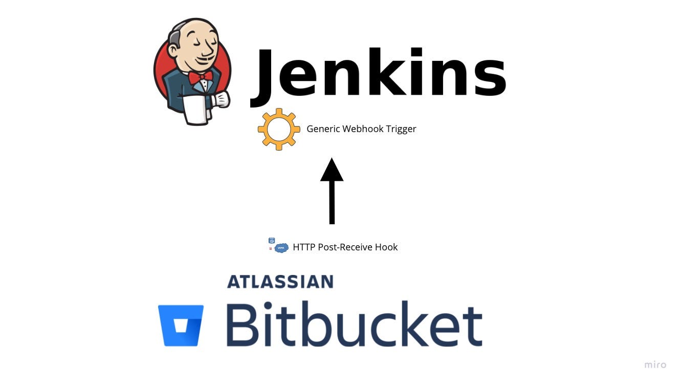 Avoiding Triggers On Branch Deletion While Using The Bitbucket HTTP 