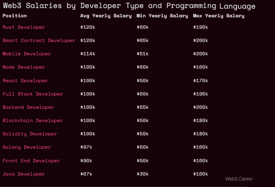 Web3 Developer Salaries by Developer Type and Programming Language for October 2022.