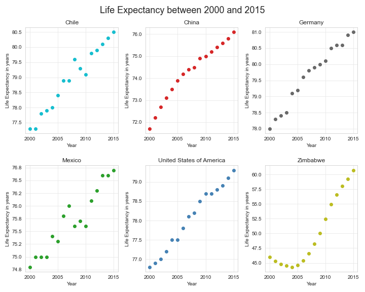 GDP and Life Expectancy between 2000 and 2015 | by Joss.b | Sep, 2021 ...