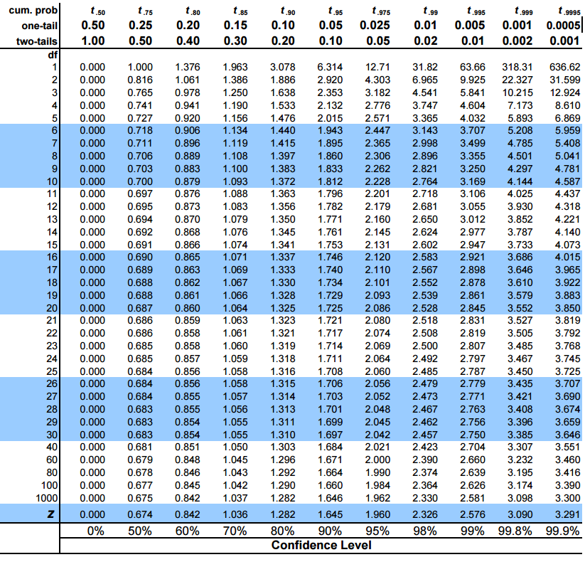 images T Value Formula Statistics t test using python and numpy although