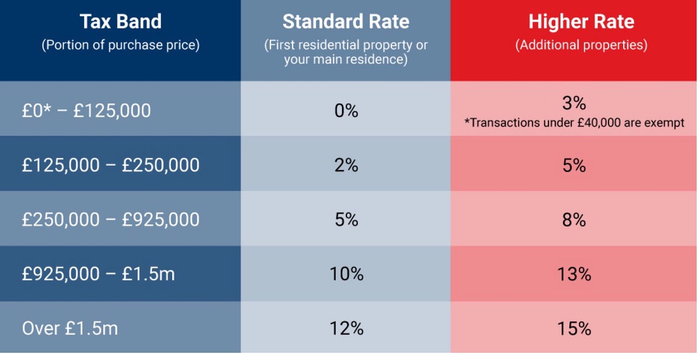 Stamp duty is changing. So what’s all the fuss about? Why is… by Mark