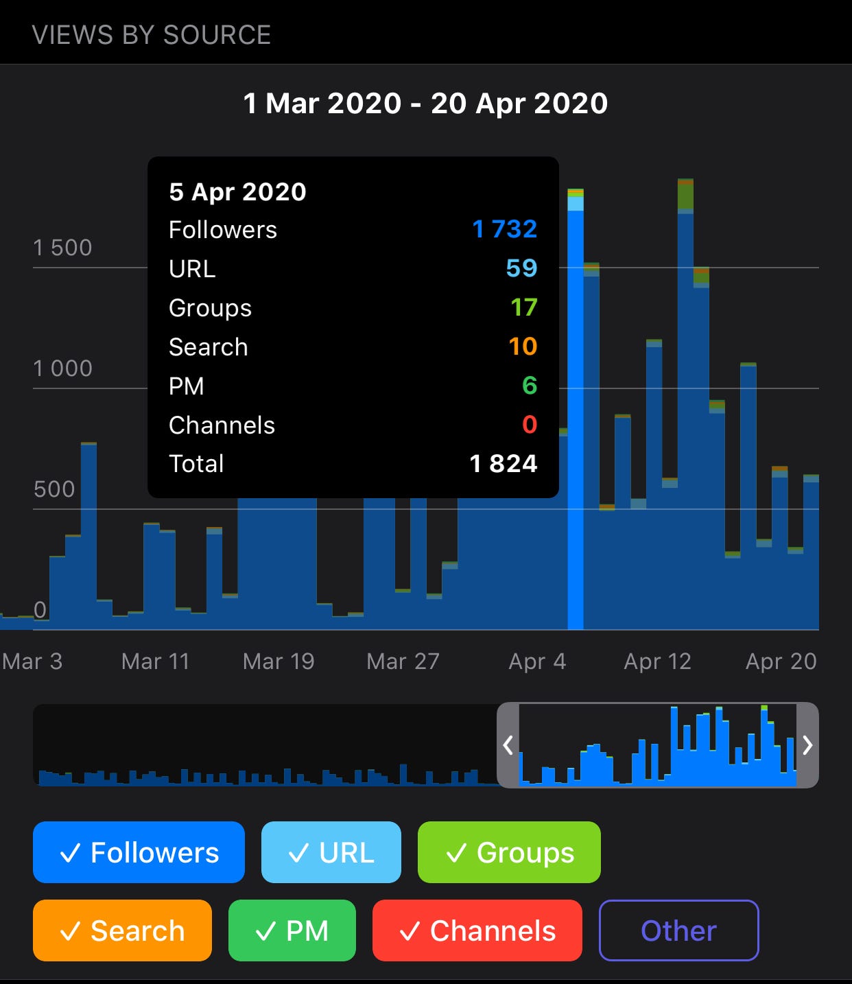How to Master the Numbers Behind Your Telegram Channel The Complete