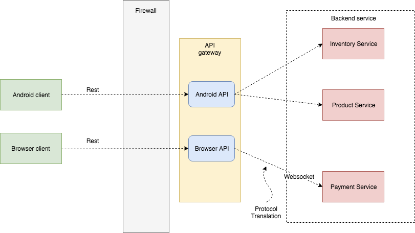 Api Gateway Part 2 Api Gateway Is A Service That S The By Jonathan Natanael Siahaan Easyread Medium