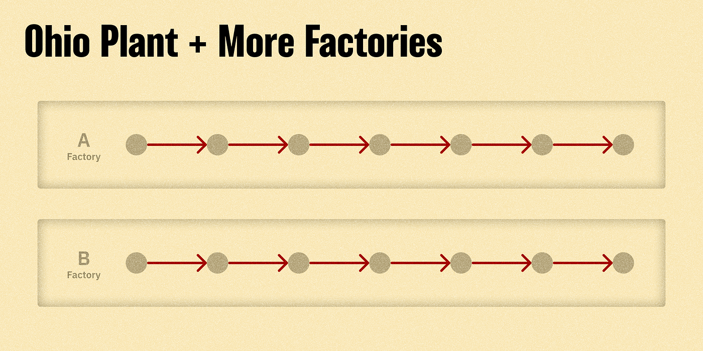 Ohio plant and other factories production floor shown as two linear processes