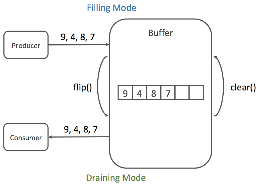 Java NIO — Buffer 的基本觀念與使用方式. 前言 by Carl Medium