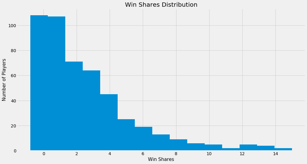 Basketball Analytics Predicting Win Shares by Oscar Sanchez Towards Data Science