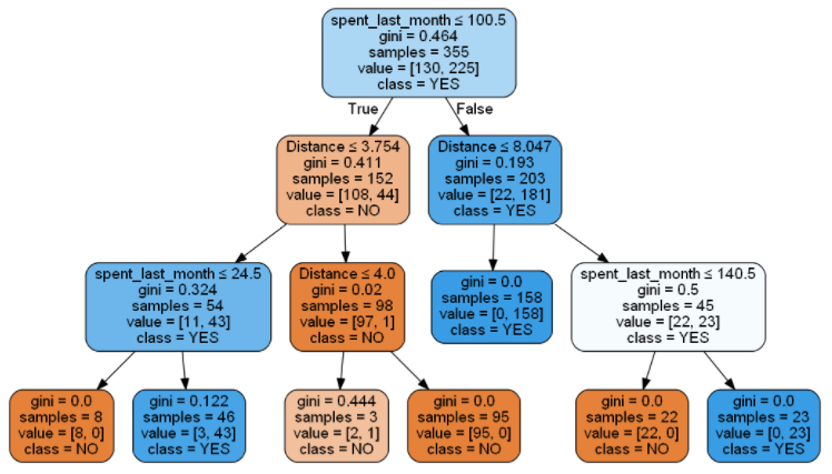 An Introduction To Decision Trees and Predictive Analytics | by Ben ...
