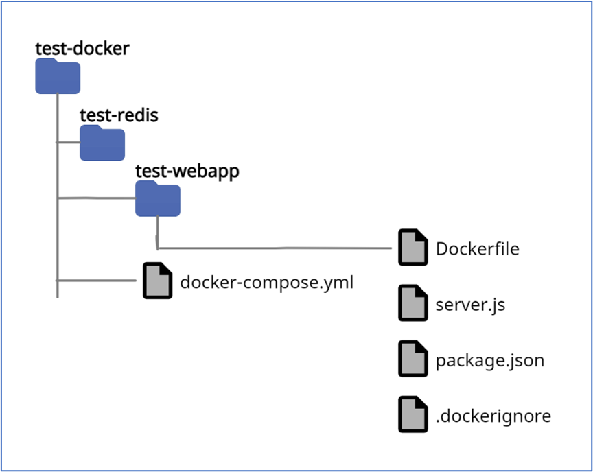 Node.js server and Redis instance deployed in Docker containers