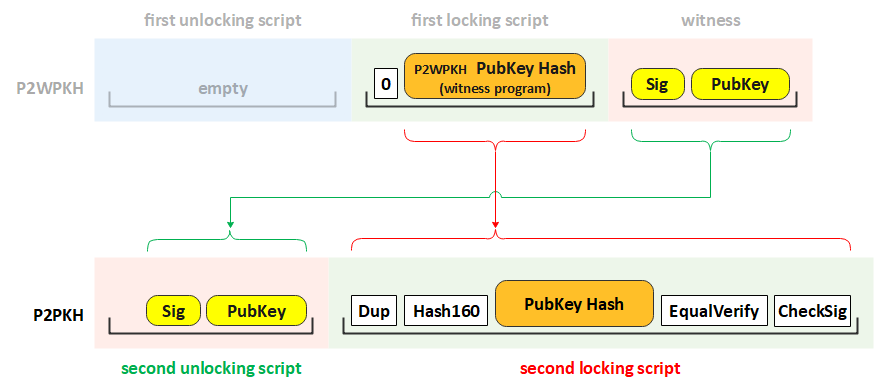 Ch10.4: Something on P2WPKH Unlocking & Locking Script | by Khor Aik ...