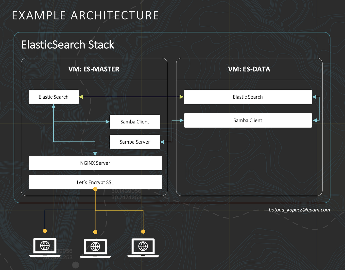 elasticsearch blockchain