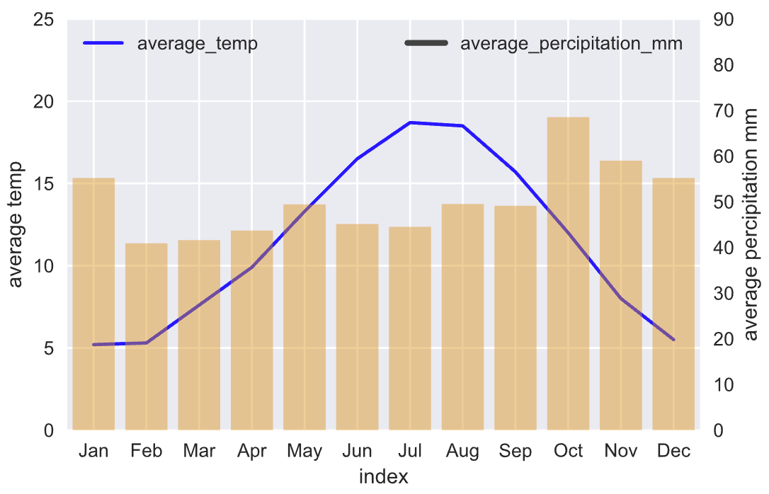 Creating A Dual Axis Combo Chart In Python By B Chen Towards Data Science