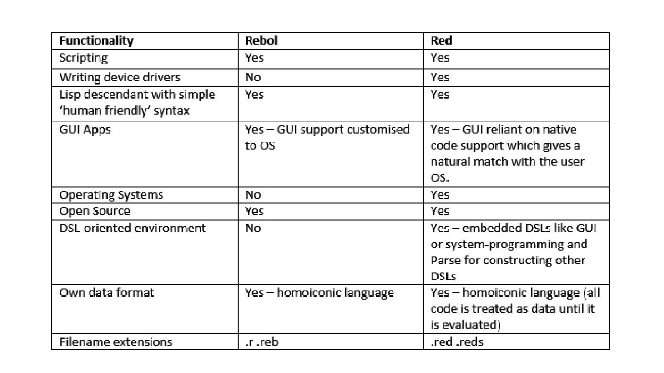Red — the world’s first full stack programming language | by Zofia ...