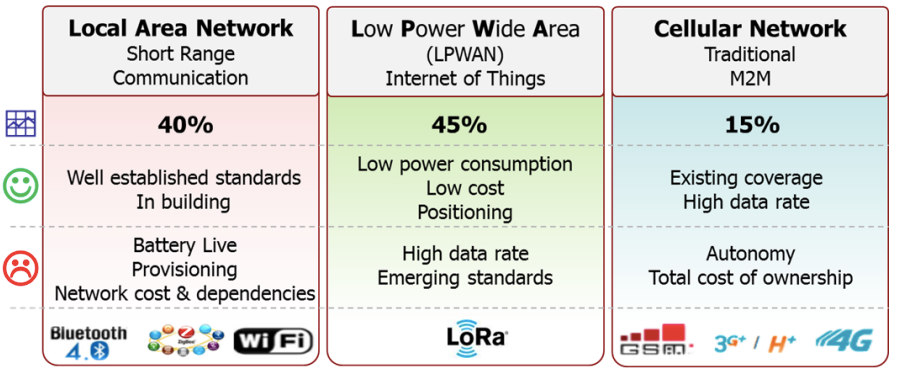 LPWAN, LoRa, LoRaWAN and the Internet of Things | by Prashant Ram |  Coinmonks | Medium