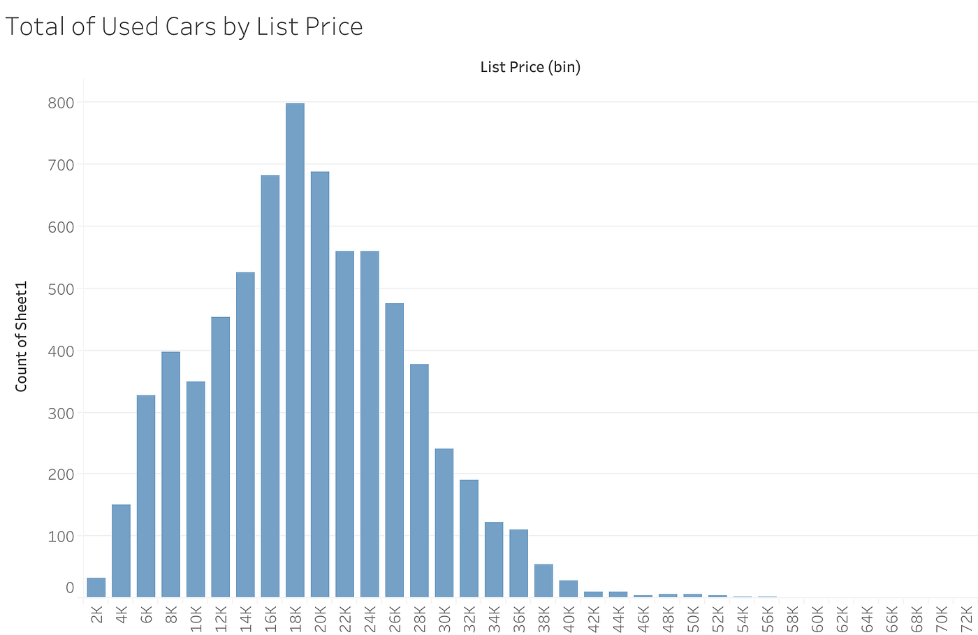 Analyzing the Used Car Market in 2021 | by Graham Sahagian | Geek ...