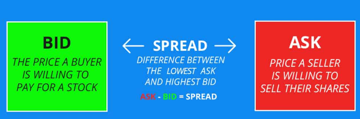 Trading Basics: Bid-Ask Spread. Bid and ask are the fundamental… | by CINDX  | CINDX | Medium