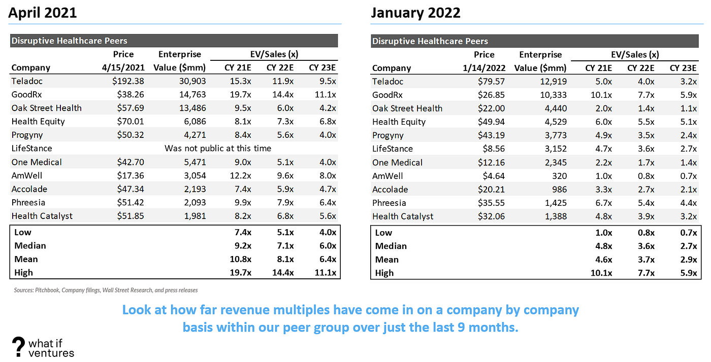 Digital Health Valuation Trends in 2022 by Stephen Hays What If
