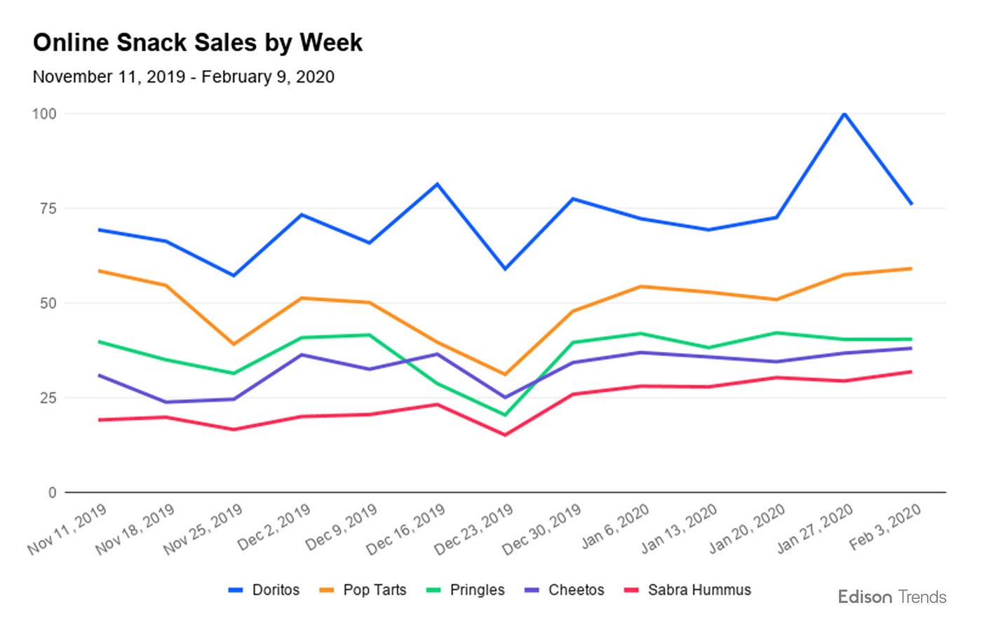 Doritos Experienced a 37% Spike in Online Sales Right Before Super Bowl LIV  | by Edison | Edison Discovers | Medium