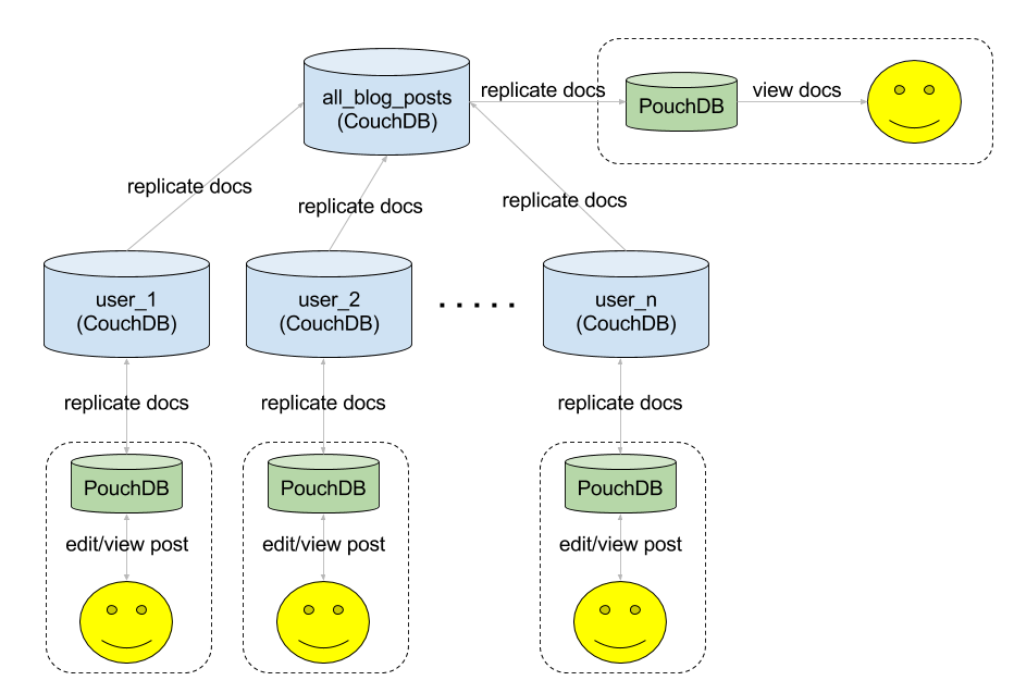 Getting Started With Spiegel Scalable Replication and Change Listening for CouchDB by Geoff