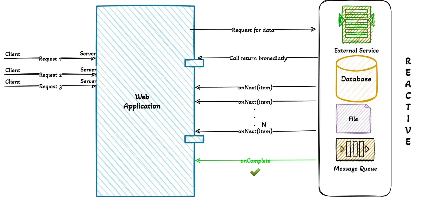 How does reactive programming work?